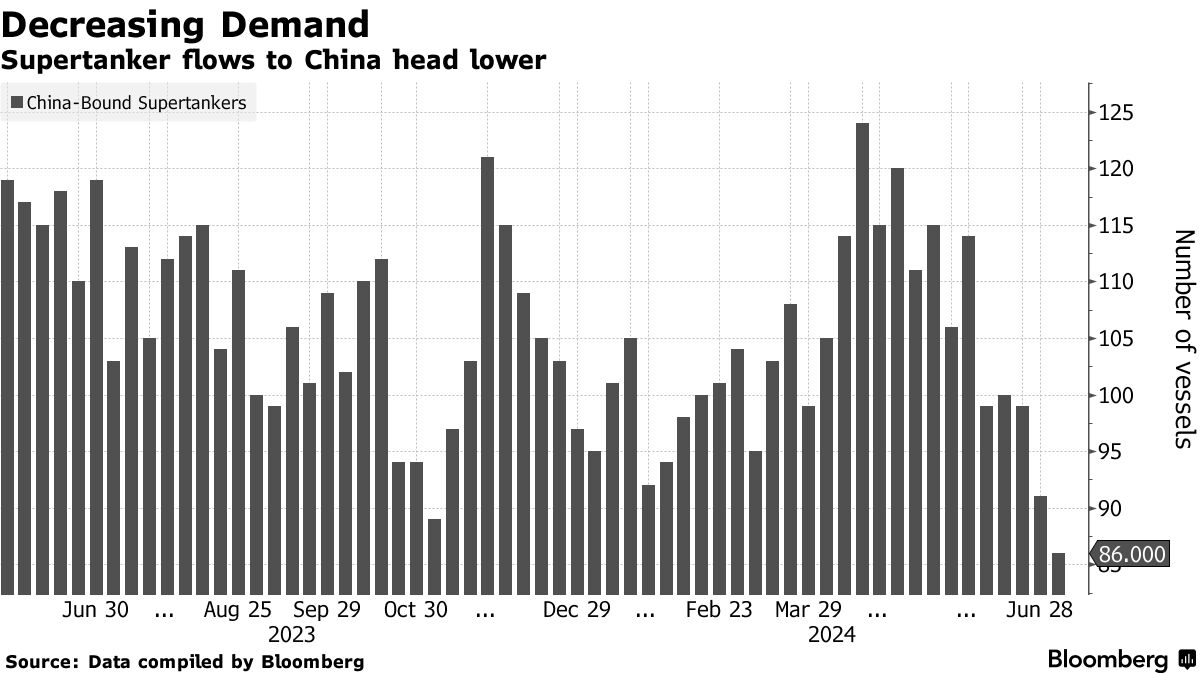 China-Bound Oil Tankers Hit Two-Year Low in Warning for Bulls - Bloomberg