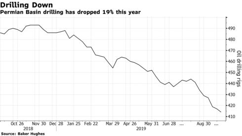 Permian Basin drilling has dropped 19% this year