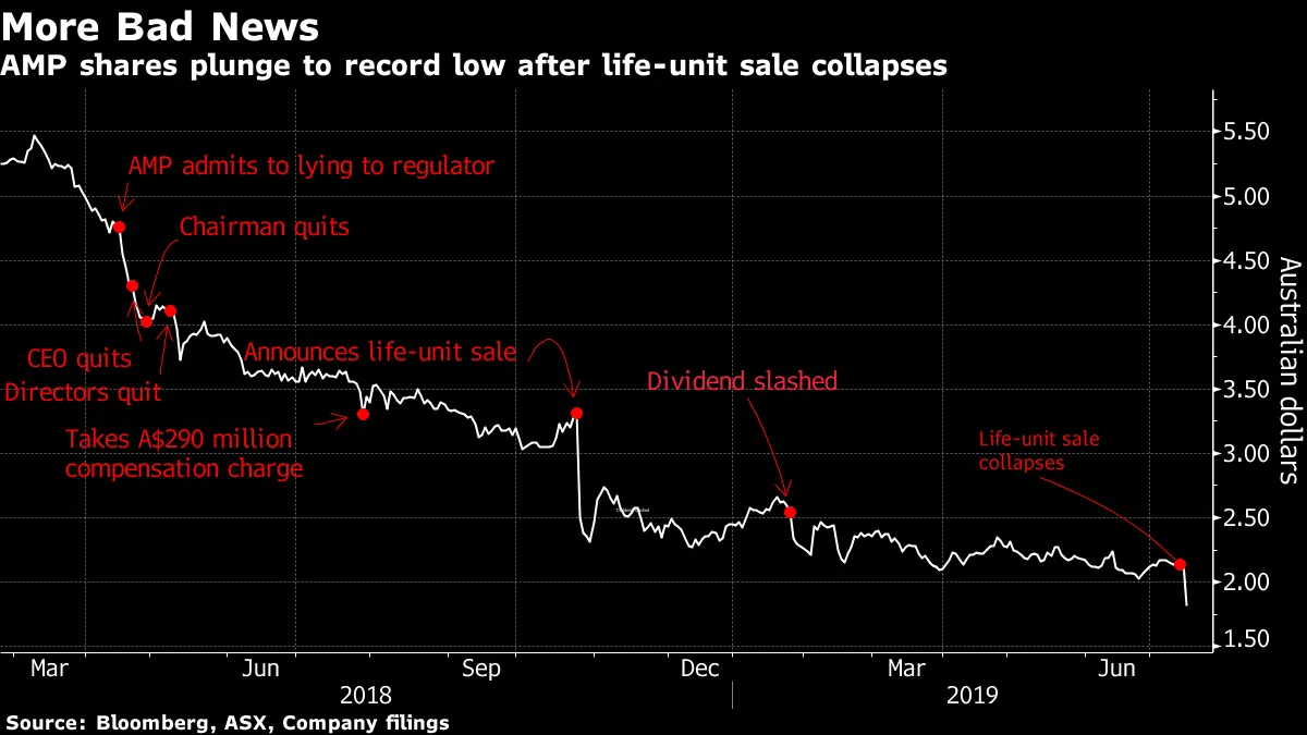 AMP Reboot in Tatters as $2.3 Billion Life Sale Collapses - Bloomberg