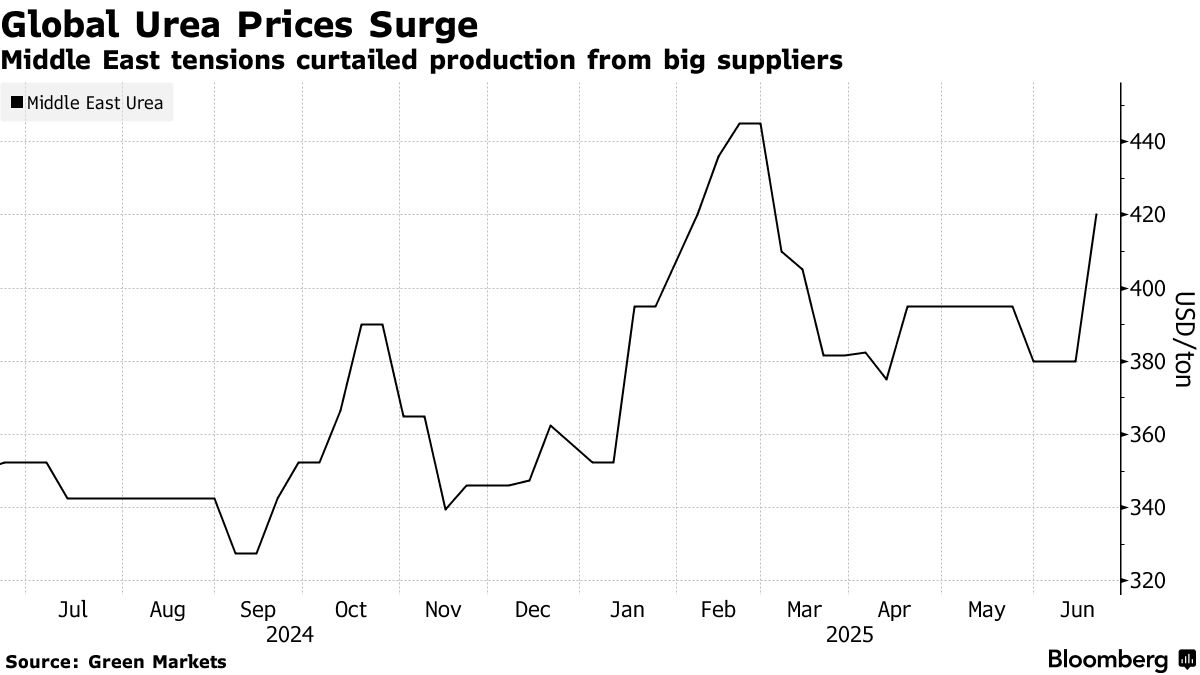 Global Urea Prices Surge as Some Mideast Producers Halt Output - Bloomberg