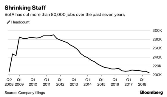 BofA's Staff Now Smaller Than Before Buying Countrywide, Merrill