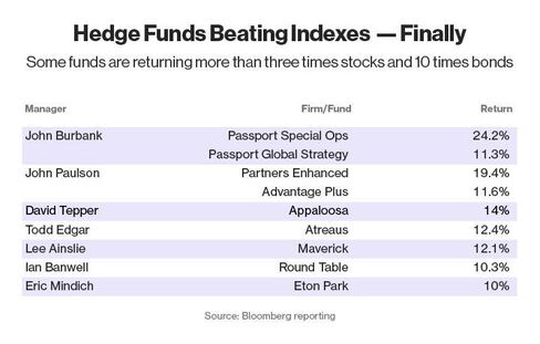 Hedge Fund Beating Indexes -- Finally