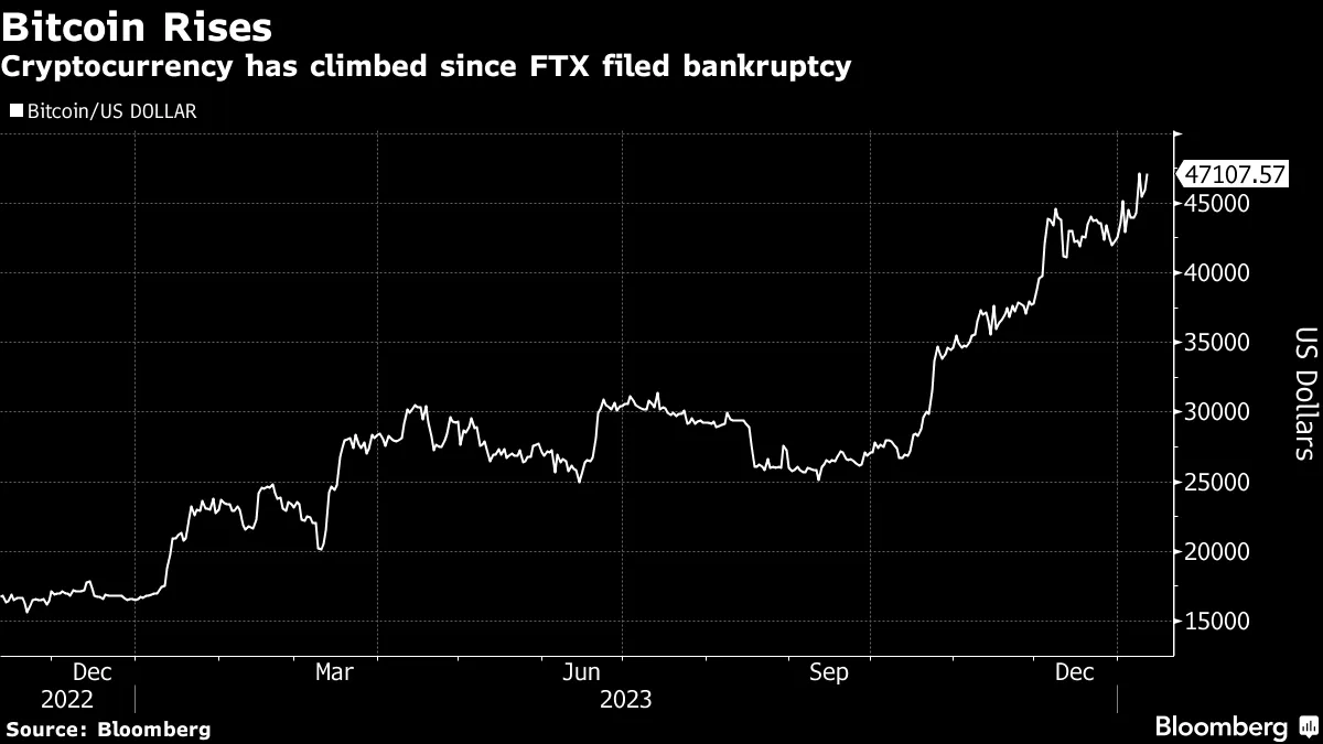 FTX Customers Lose Out on Rise in Crypto (BTC) Under Bankruptcy Plan -  Bloomberg