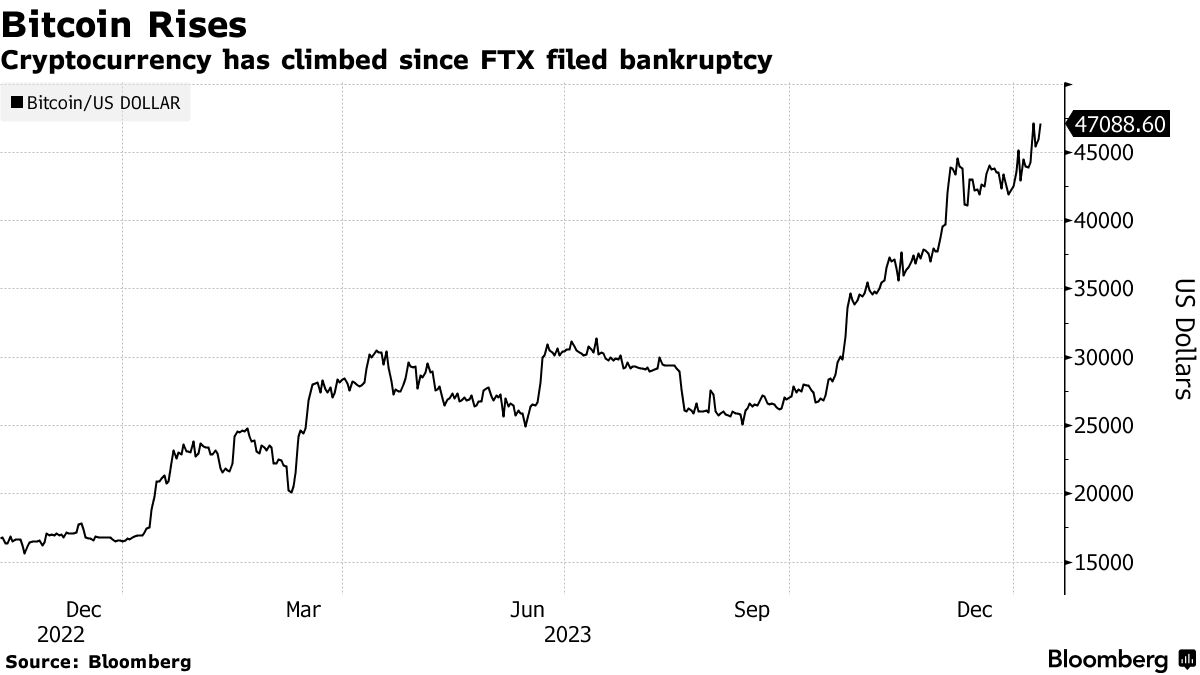 FTX Customers Lose Out on Rise in Crypto (BTC) Under Bankruptcy Plan -  Bloomberg