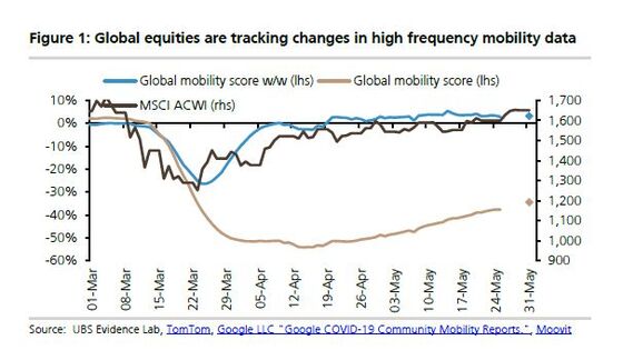 U.S. Mobility is Rising, And UBS Says That’s Good for Stocks