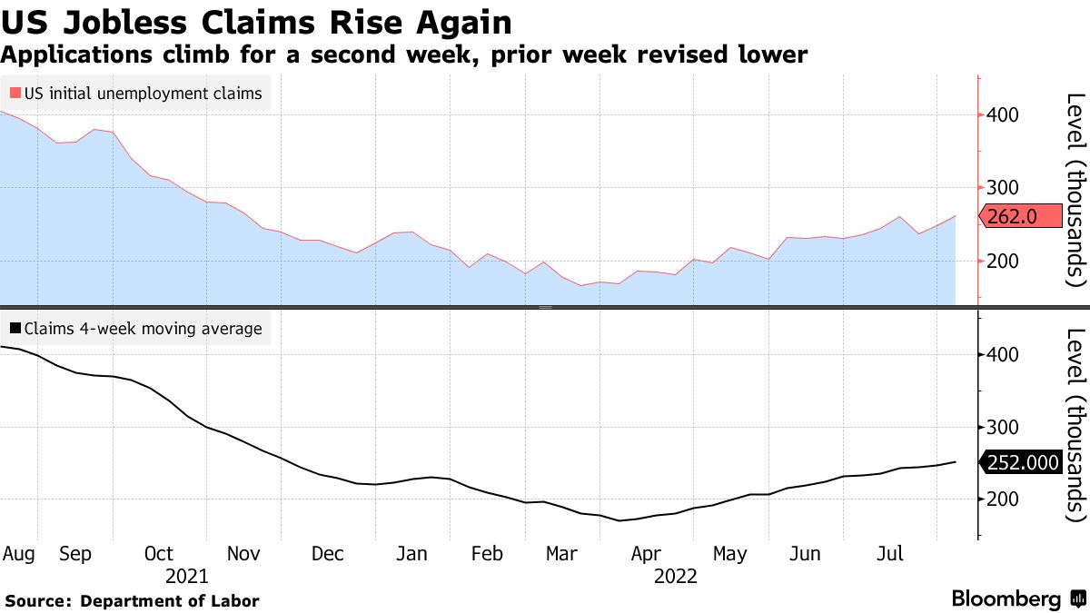 米新規失業保険申請、2週連続で増加-昨年11月以来の高水準近く Bloomberg 米新規失業保険申請、2週連続で増加-昨年11月以来の高水準近く Bloomberg