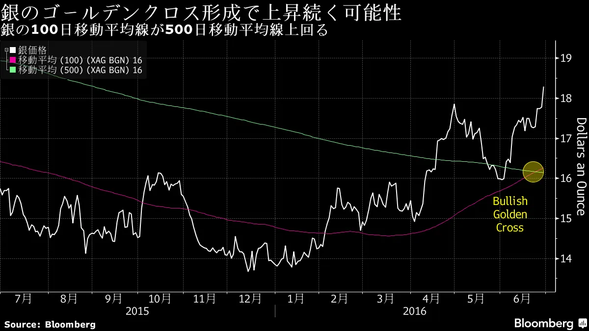 銀価格の珍しい「ゴールデンクロス」、強気相場継続を示唆－チャート - Bloomberg