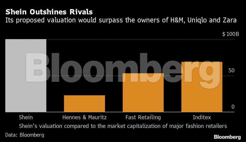 Shein Outshines Rivals | Its proposed valuation would surpass the owners of H&M, Uniqlo and Zara