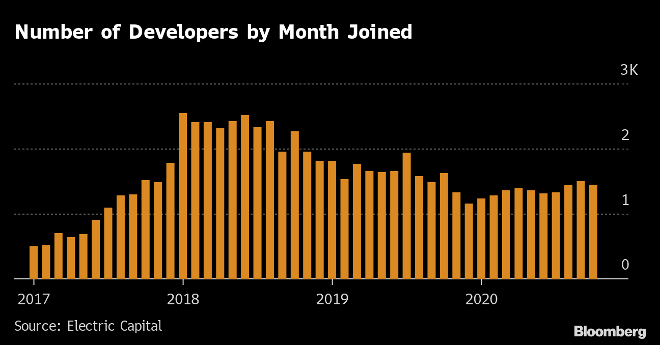 Coders Flock Back To Crypto Projects With Prices Surging Again Bloomberg