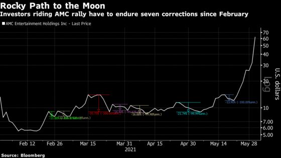 Waiting for AMC to Pop Meant Living Through Seven Corrections