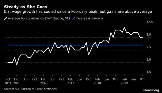 U.S. Hiring Resilient With 128,000 Gain, Validating Fed Pause