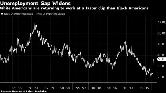 Black Unemployment Rate Drops, Still Outpaced by White Job Gains