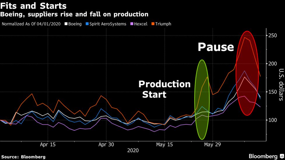 ボーイングと部品供給会社の株急落ー７３７ｍａｘ生産計画の縮小で Bloomberg