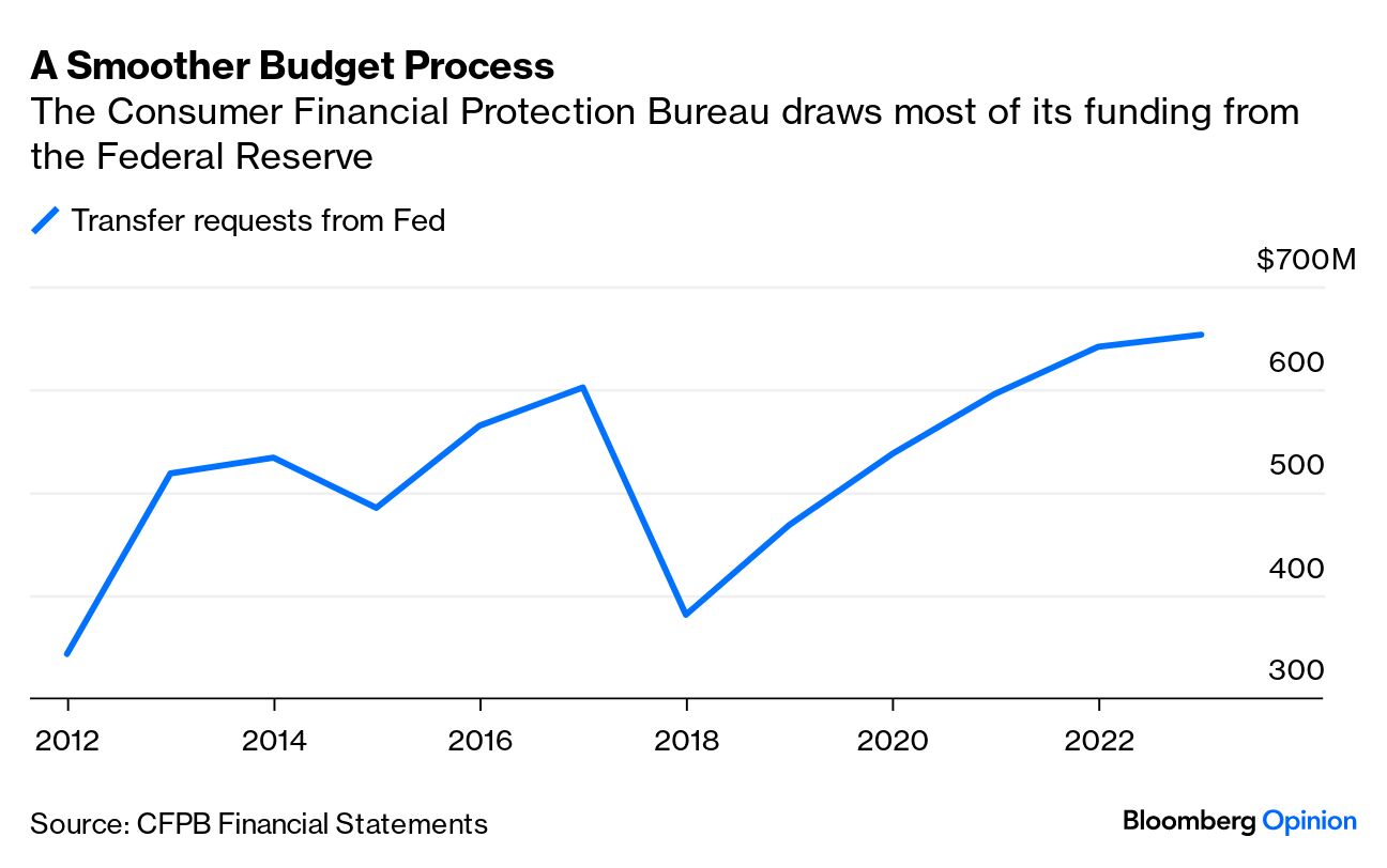 Congress Should Fund the Consumer Financial Protection Bureau