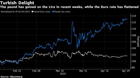 Brexit Pushes U.K. Holidaymakers Further Afield for Summer Break