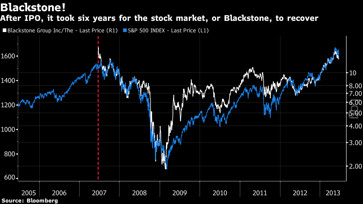 After IPO, it took six years for the stock market, or Blackstone, to recover