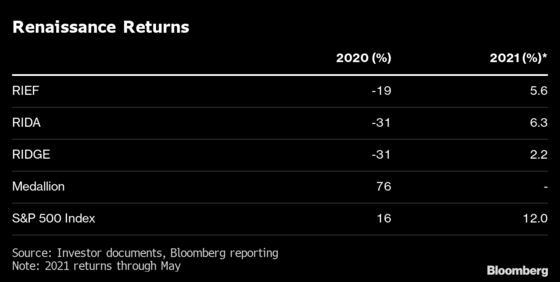 Renaissance Suffers $11 Billion Exodus With Meager Quant Returns
