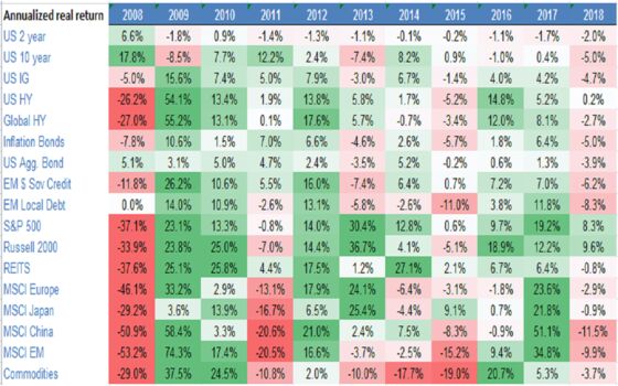 Revenge of Real Rates: 2018 Set for Worst Returns in Decade