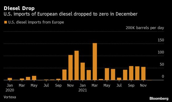 Europe to Ramp Up Diesel Shipments to Cold-Gripped U.S. East