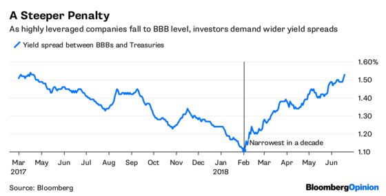 Goldilocks of the Bond Market Loses the Sweet Spot