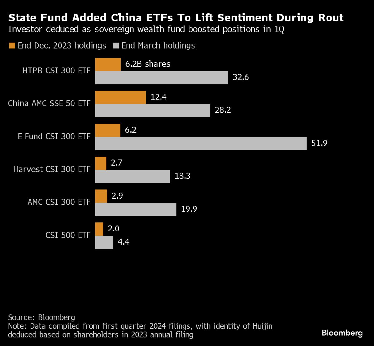 China’s Sovereign Fund Ramped Up ETF Purchases to Lift Stocks