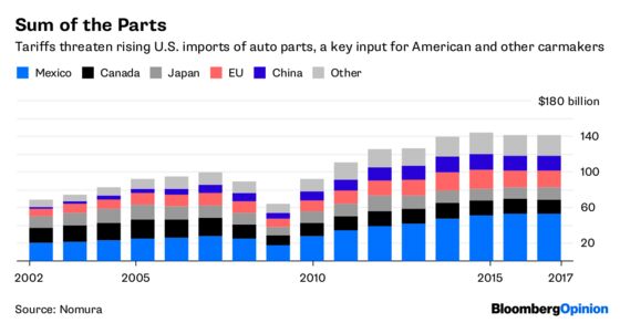 Trump’s Auto Misfire Will Do Nothing for Detroit