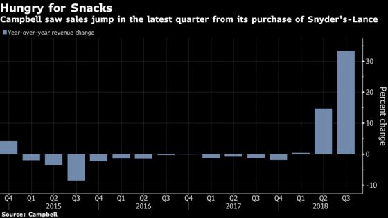 Campbell May Face Proxy War After Sale of International Unit