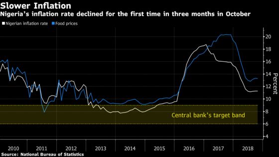 Nigeria Inflation Slows for First Month in Three in October