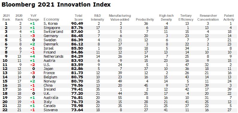 concerne la Corée du Sud, chef de file mondial de l'innovation;  Les États-Unis sortent du top 10