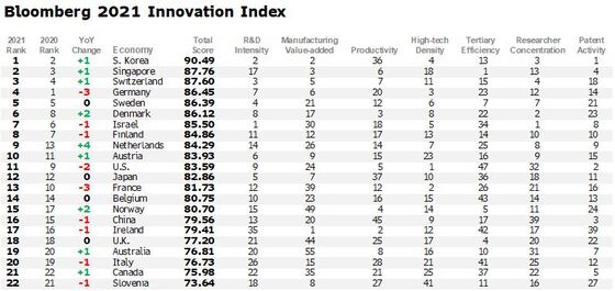 South Korea Leads World in Innovation as U.S. Exits Top Ten