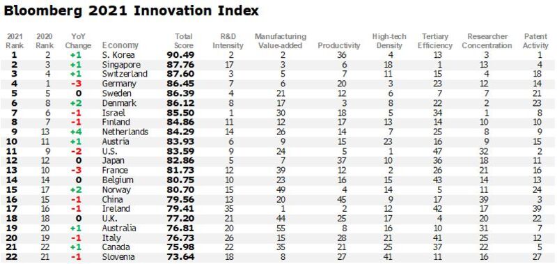 relates to South Korea Leads World in Innovation as U.S. Exits Top Ten