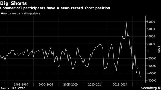 Ethiopian Coffee Defaults Risk Giving Buyers Bigger Headache