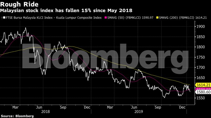 Malaysian stock index has fallen 15% since May 2018