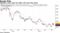 自2018年5月以来，马来西亚股票指数已经下跌了15％”。 “ data-img-type =”图表