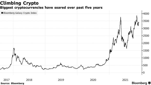 Biggest cryptocurrencies have soared over past five years
