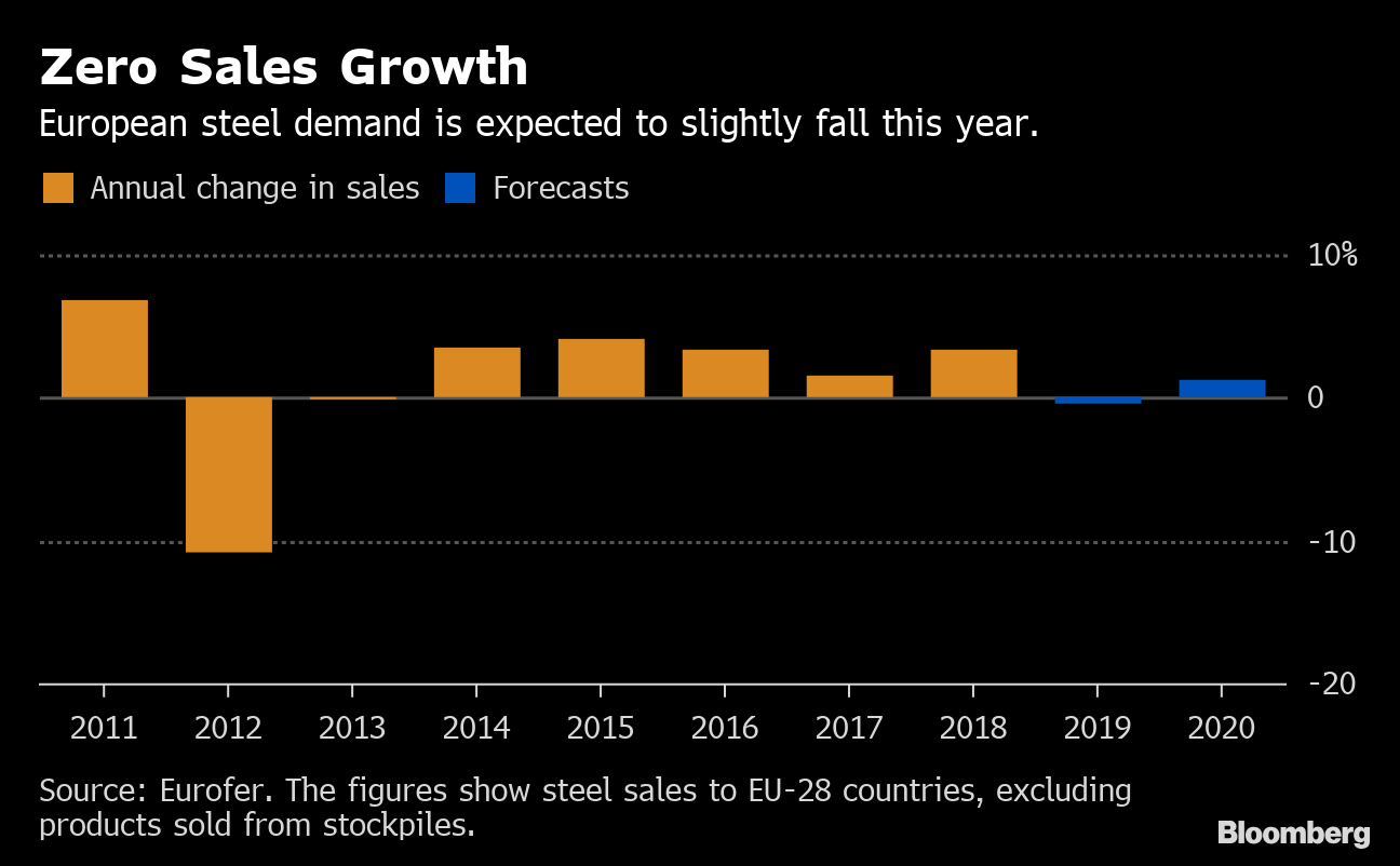 Steel Price Chart Bloomberg