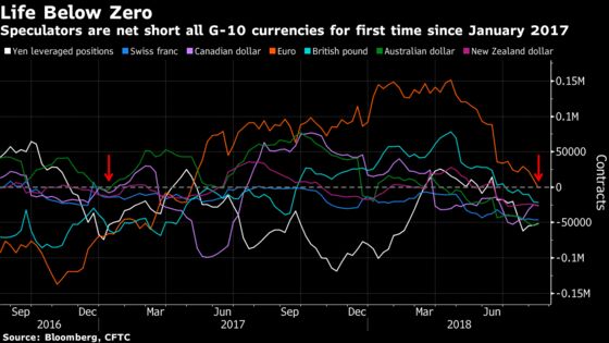 Trump Topples U.S. Exceptionalism in Markets as World Catches Up