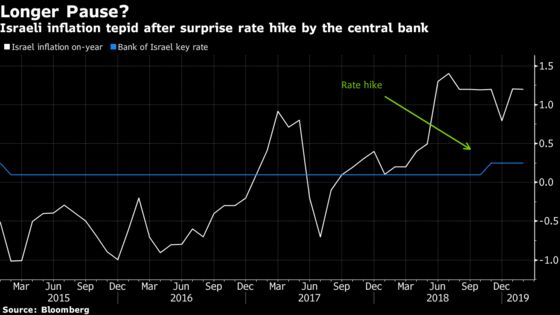 Look Beyond Rates for Clues About Israel's Enigma Central Banker