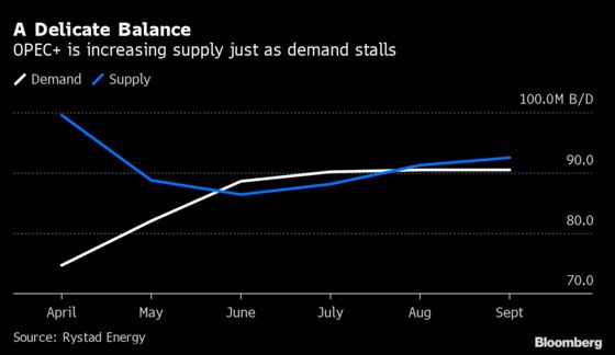 OPEC and Allies Prepare to Pump More Oil Just as Market Recovery Teeters