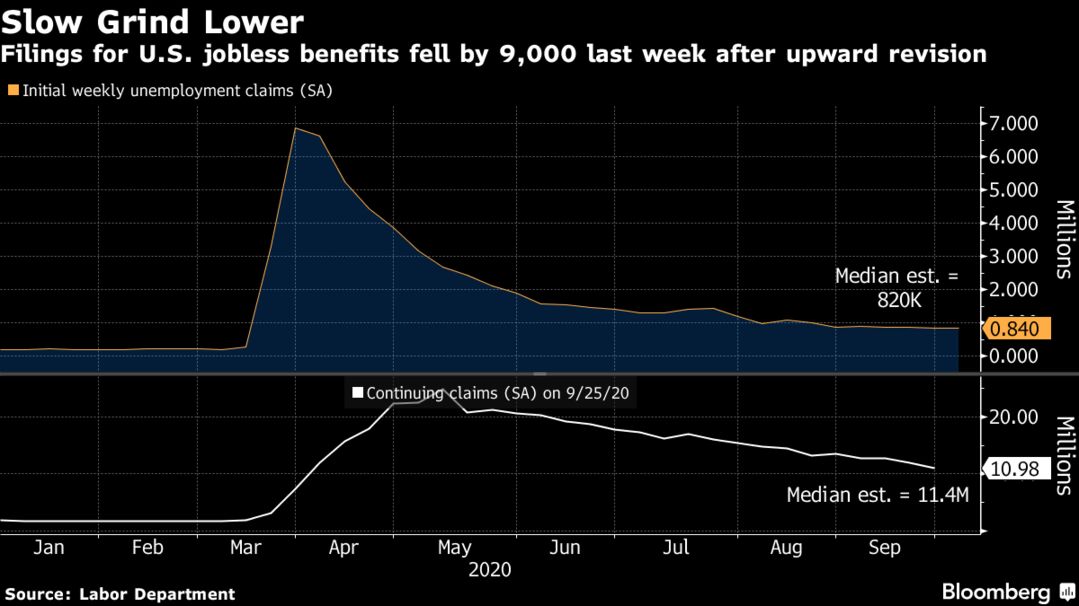 Filings for U.S. jobless benefits fell by 9,000 last week after upward revision