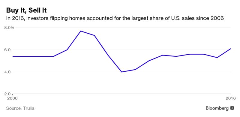 Americans Are Flipping Houses Like It’s 2006 800x-1
