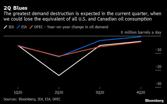 Just How Big Is the Biggest-Ever Slump in World Oil Demand?