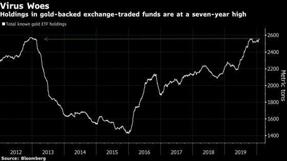 Gold ETFs Hit Seven-Year High and It’s Not Just the Virus