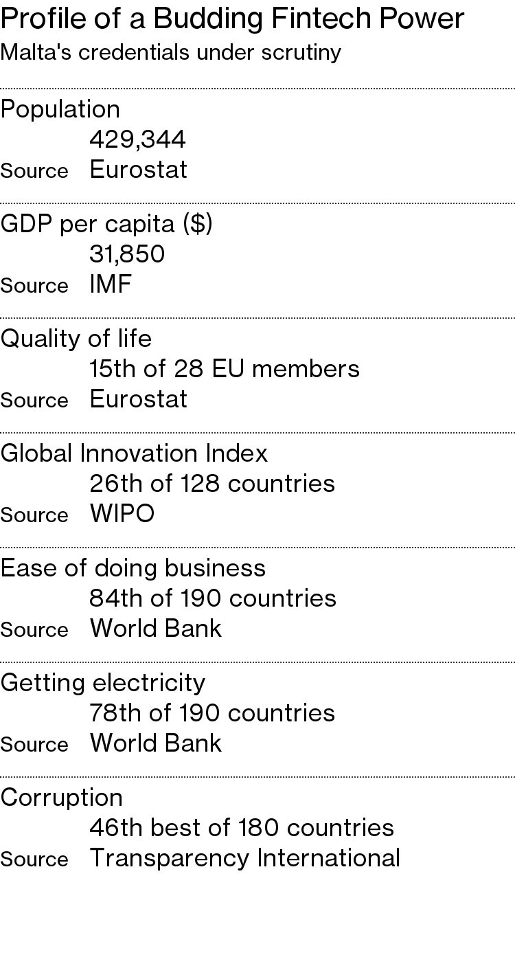 How Malta Became a Hub of the Cryptocurrency World - Bloomberg