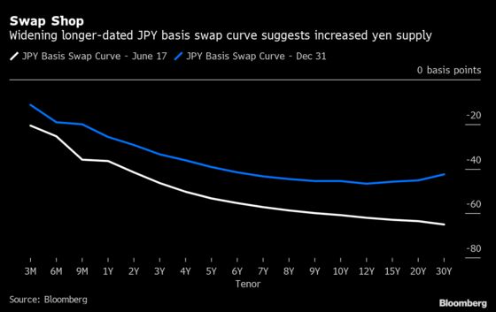 Traders Hunt Returns in Pockets of Dollar Value: Liquidity Watch