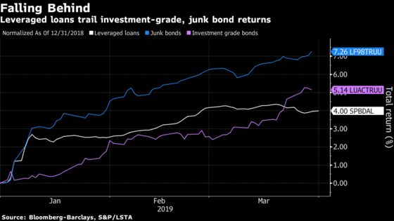 Leveraged Loans See Best Quarter Since 2010