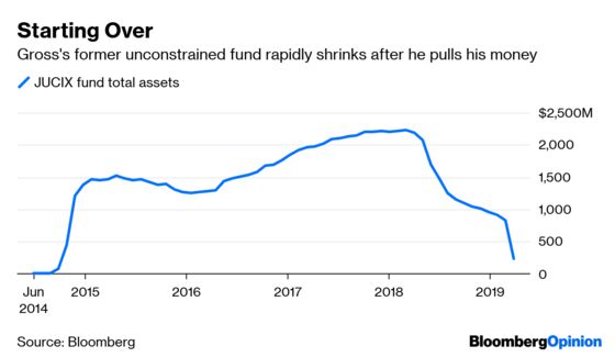 Bill Gross’s Successor Rolls With a $600 Million Punch