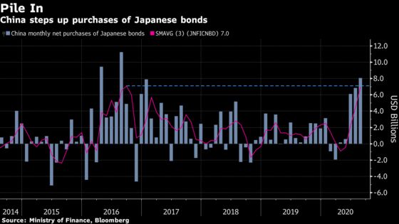 China Is Buying Up Record Chunks of Japan’s Debt Mountain