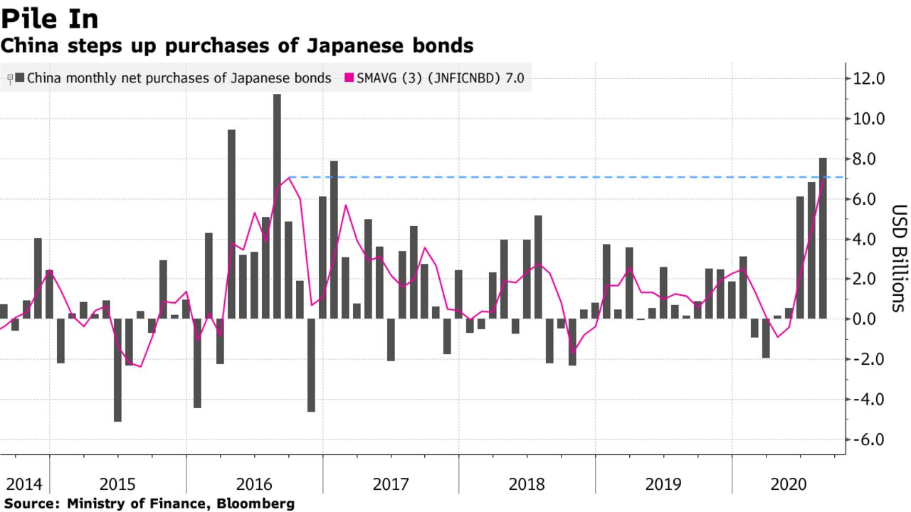 China steps up purchases of Japanese bonds