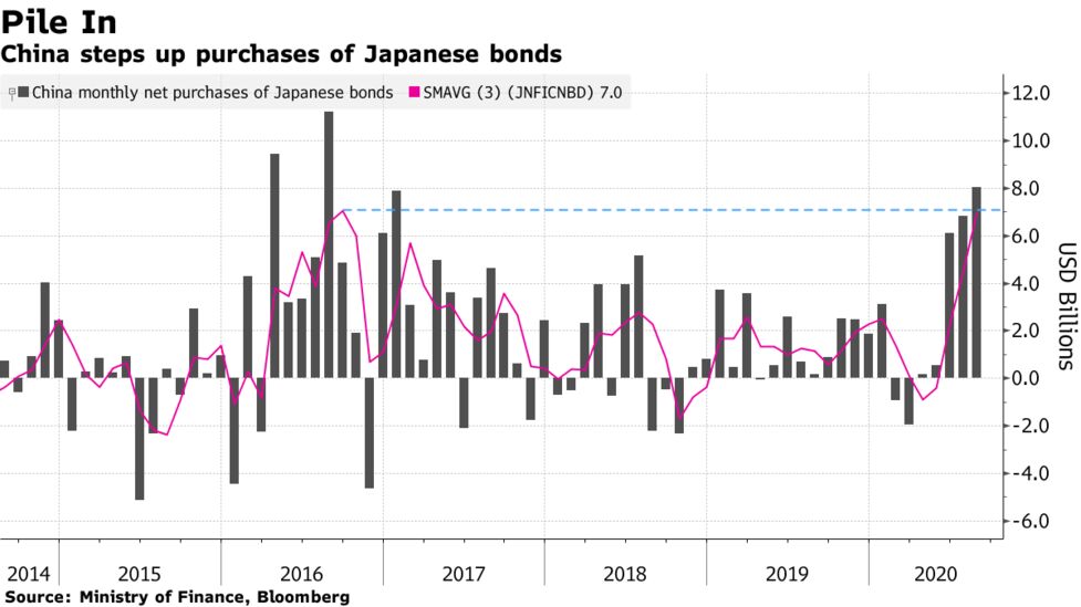 中国 日本国債を６ ８月に記録的大量購入 外貨準備多様化か Bloomberg